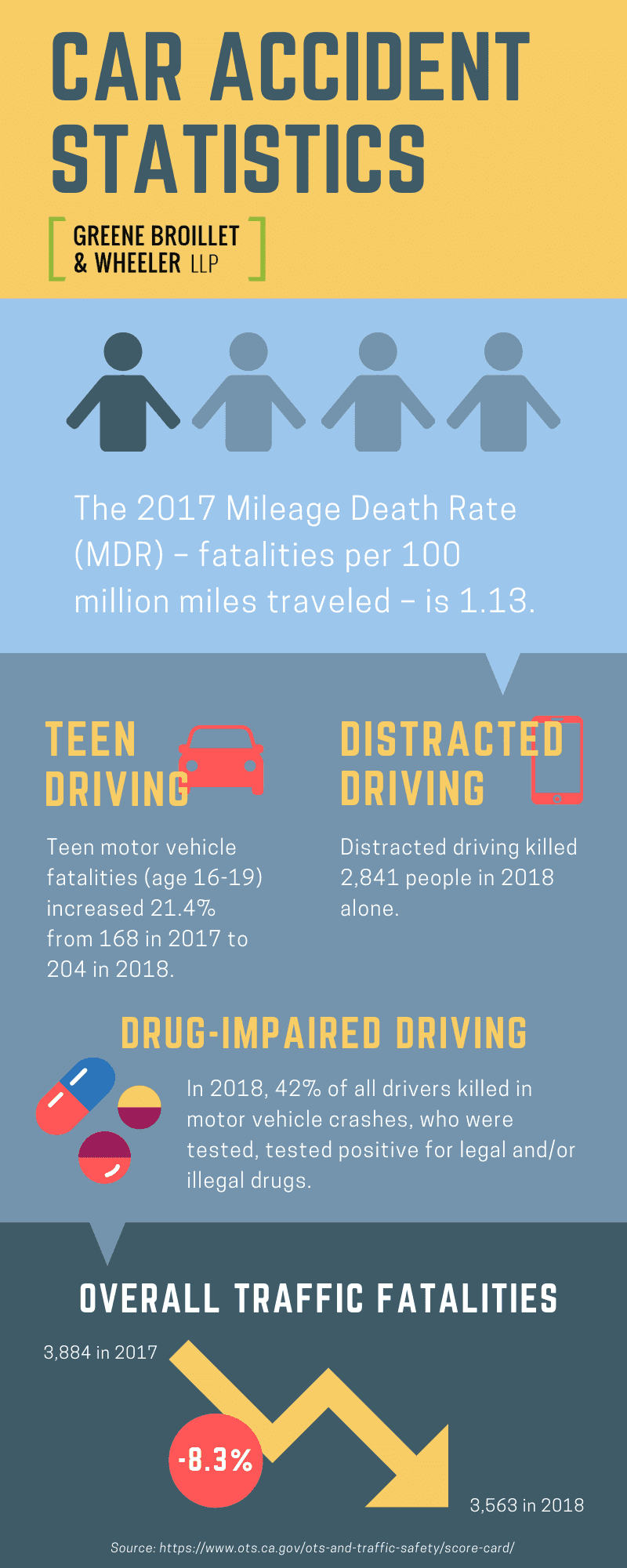 California Car Accident Statistics